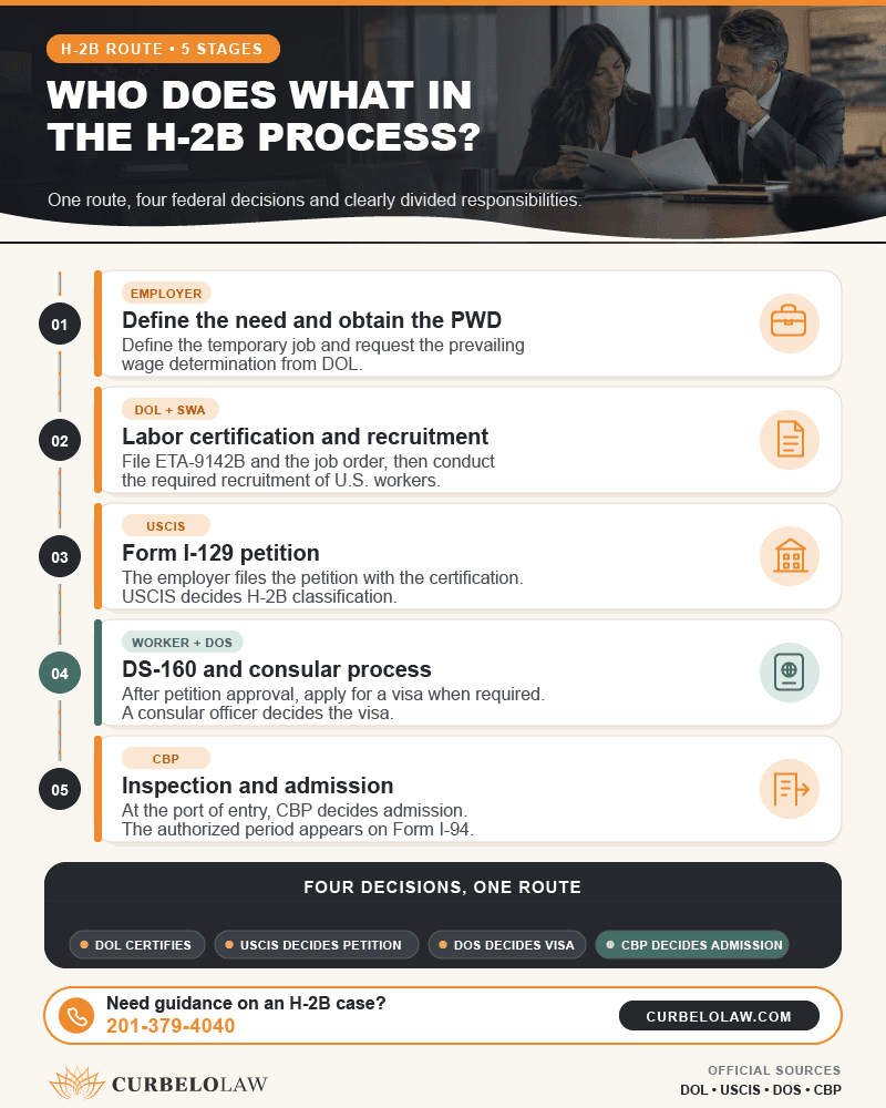 H-2B visa process for employers and workers