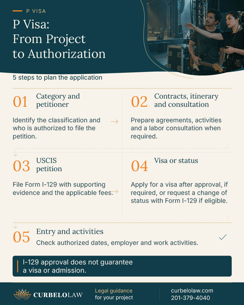 Five-step P visa application process covering sponsorship, contracts, labor consultations, Form I-129, and visa or immigration status procedures.