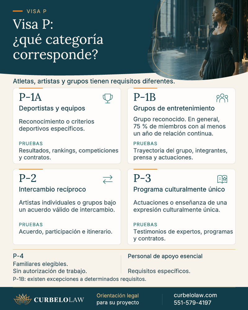 Tipos de visa P para atletas y artistas: diferencias entre P-1A, P-1B, P-2 y P-3, requisitos y pruebas principales.