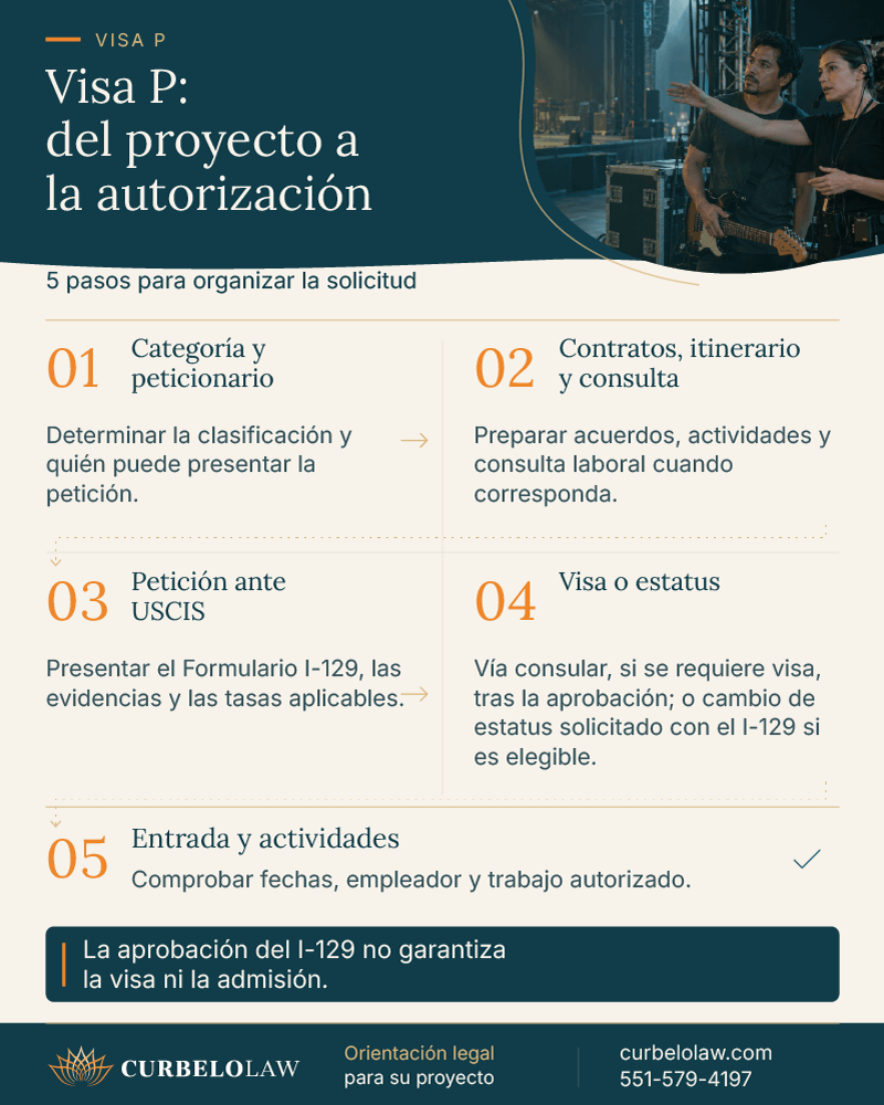 Proceso de solicitud de visa P en cinco pasos, desde el patrocinador y los contratos hasta el Formulario I-129, la visa y la admisión.