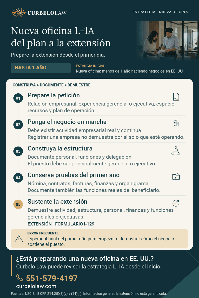 Visa L-1A para nueva oficina: primer año y extensión