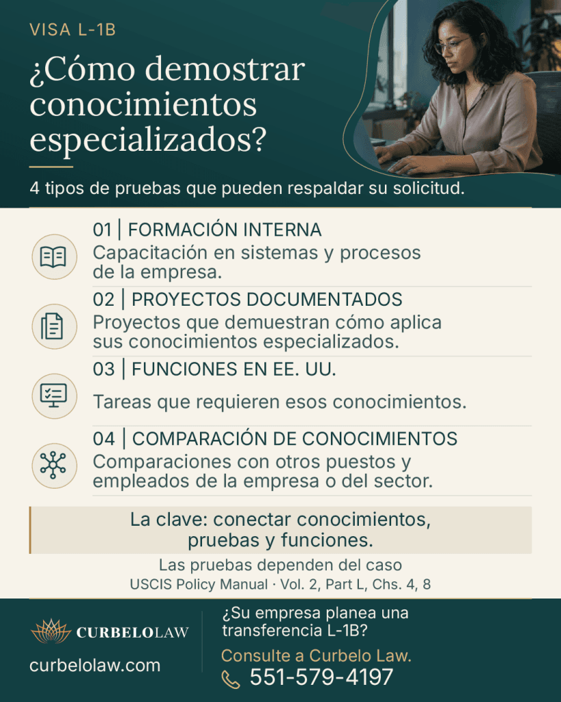 Infografía de visa L-1B con pruebas de conocimiento especializado: formación interna, proyectos, funciones en EE. UU. y comparación de puestos.
