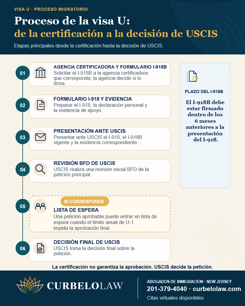 Infografía del proceso de la visa U desde la certificación I-918B hasta la decisión de USCIS