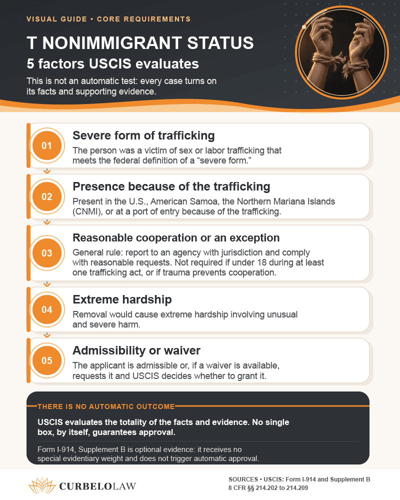 Infographic about T nonimmigrant status requirements