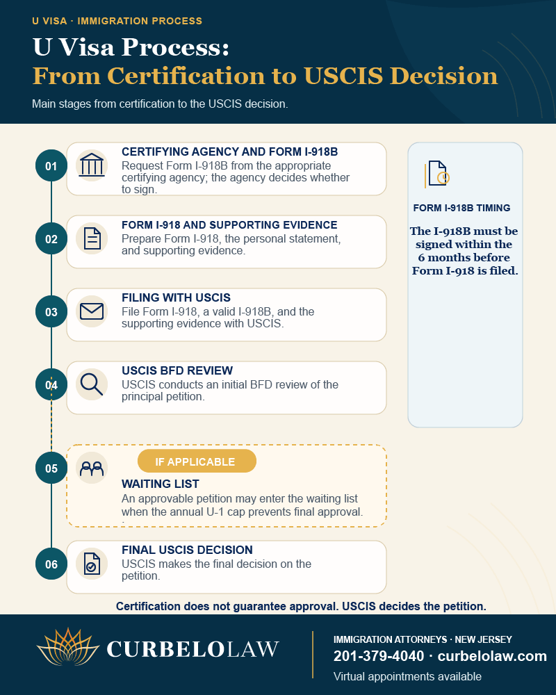 Infographic of the U visa process from Form I-918B certification to the USCIS decision