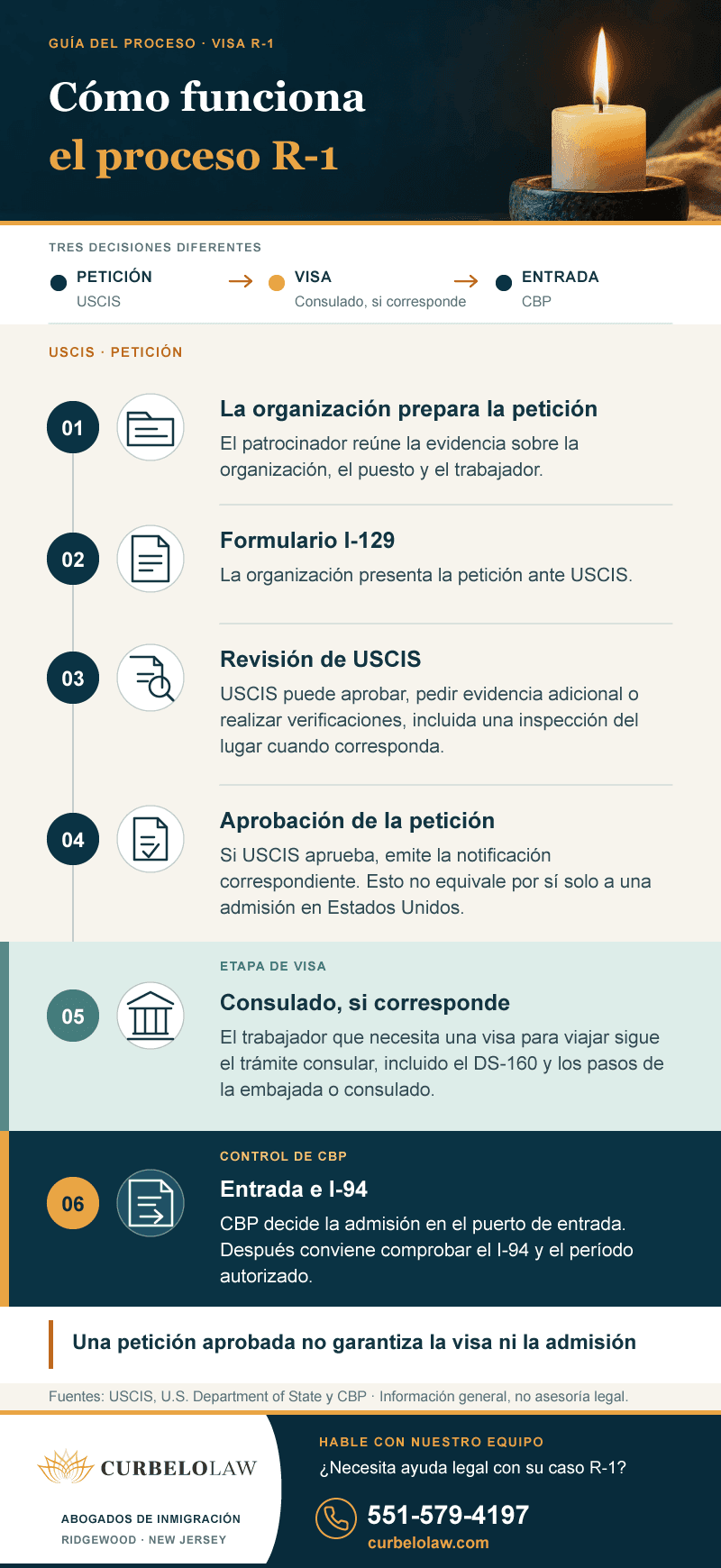 Proceso de la visa R-1 desde el Formulario I-129 hasta la admisión en Estados Unidos