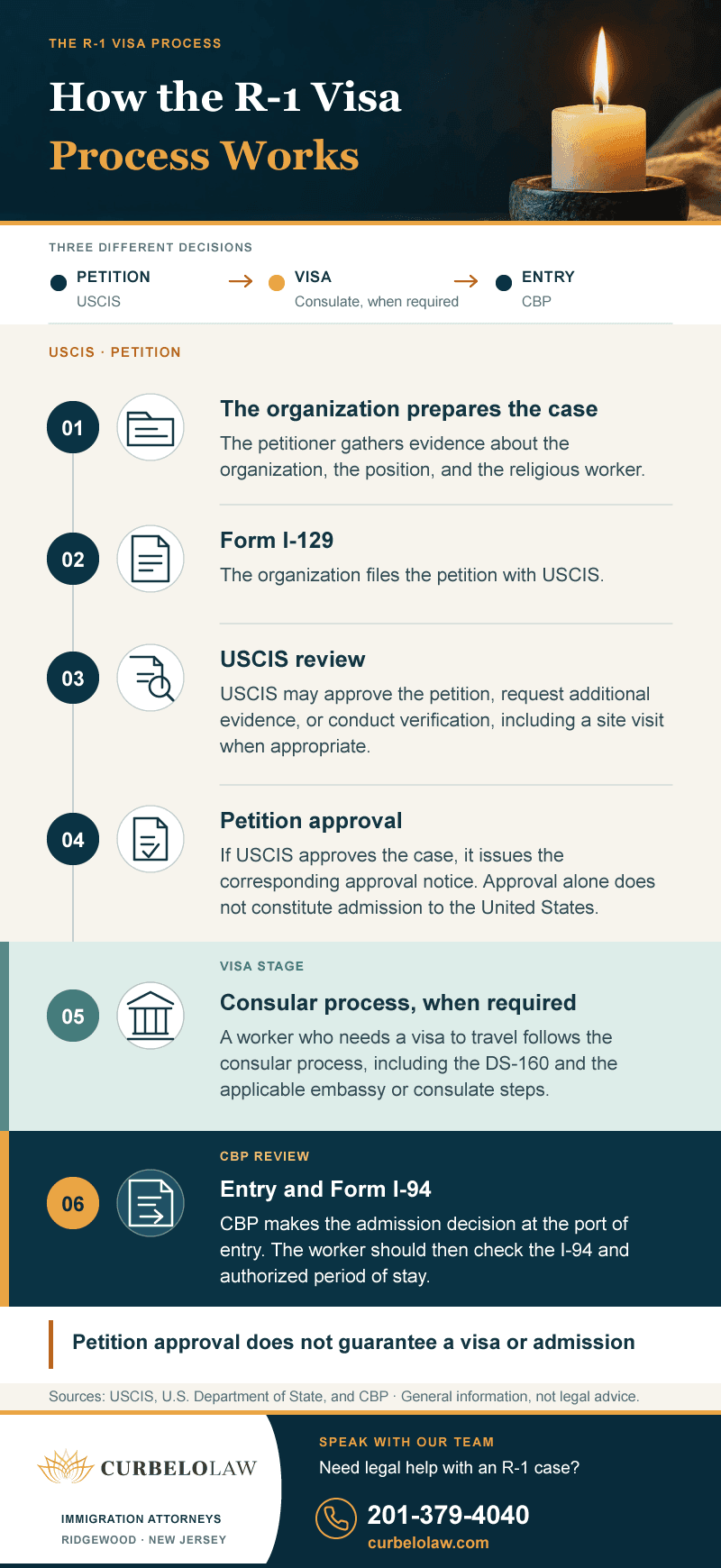 R-1 visa process from Form I-129 to admission to the United States