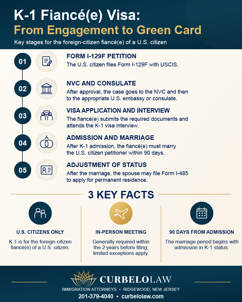 K-1 fiancé(e) visa process from Form I-129F through adjustment of status