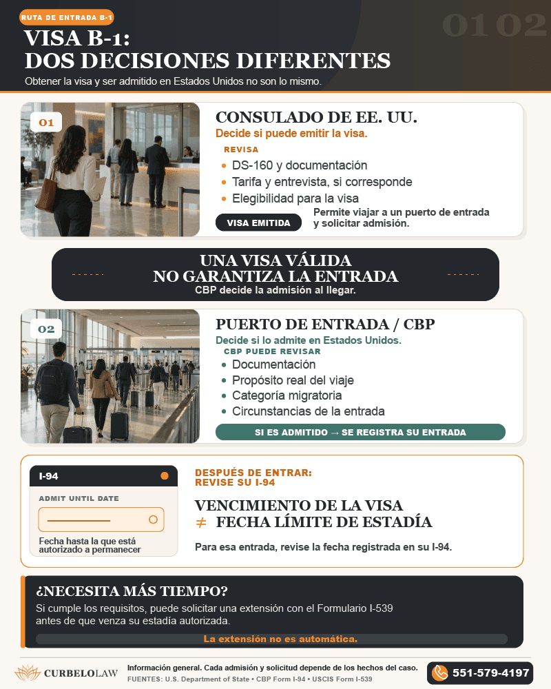 Proceso de visa B-1 desde el consulado hasta CBP y el formulario I-94
