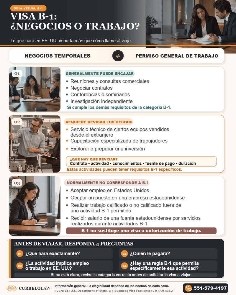 Infografía sobre actividades de negocios y trabajo con visa B-1