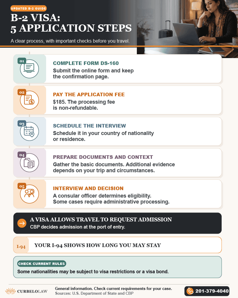 Steps to apply for a B-2 tourist visa in the United States