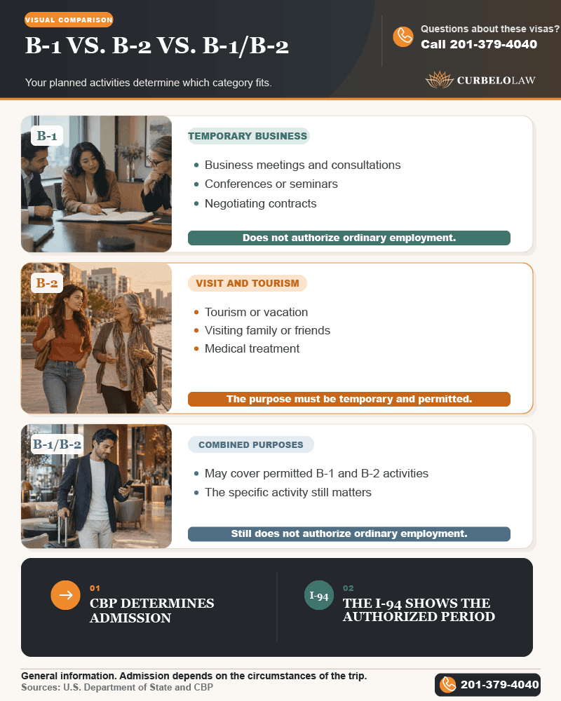 Differences between B-1, B-2, and B-1/B-2 visitor visas