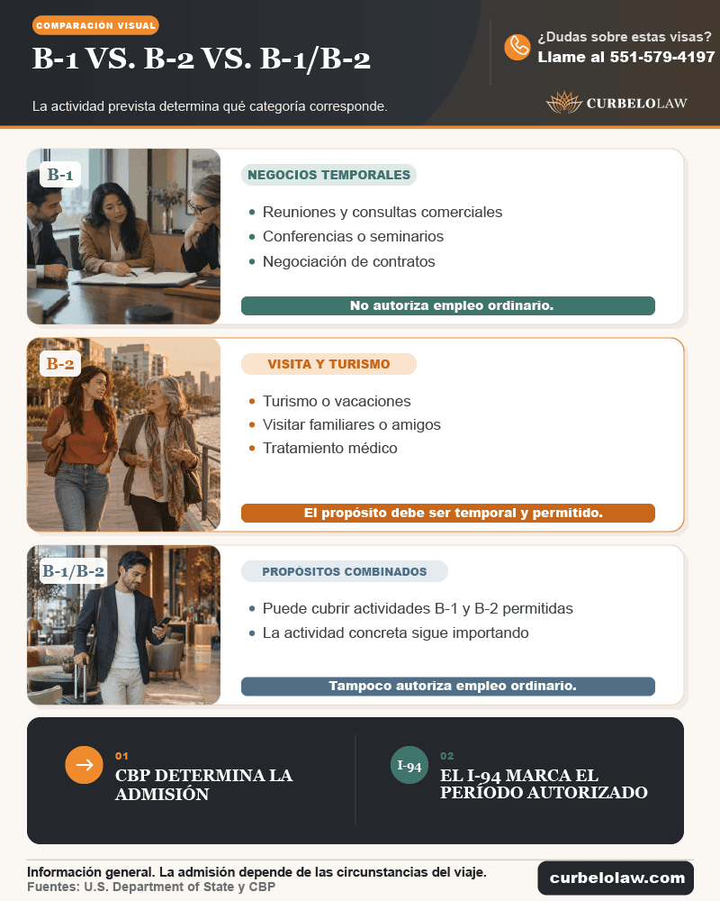 Diferencias entre las visas B-1, B-2 y B-1/B-2