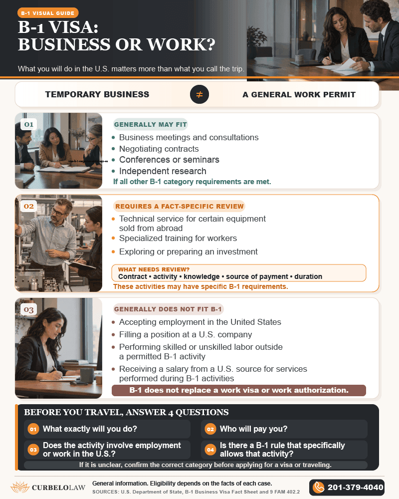 B-1 business visitor visa infographic comparing business activities and work