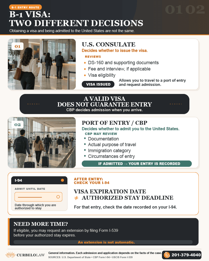 B-1 business visitor visa process from the consulate to CBP and the I-94