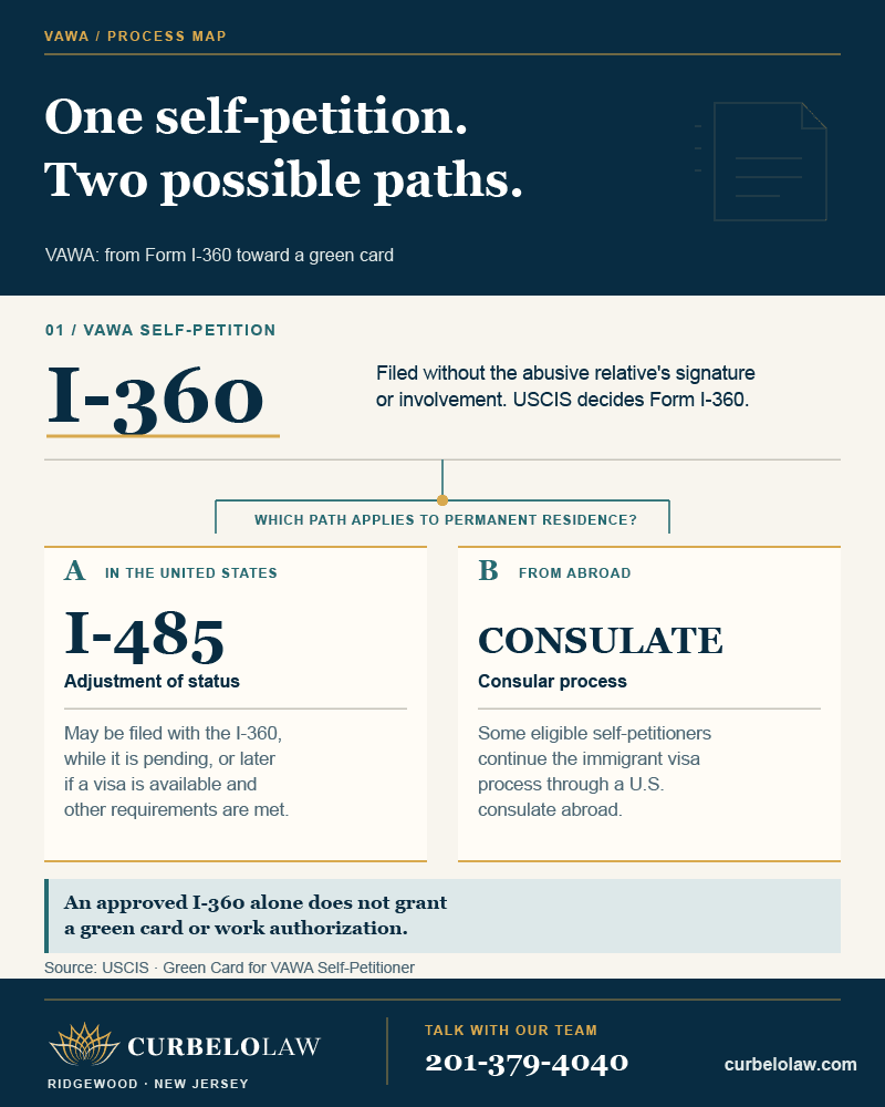 VAWA I-360 self-petition and two possible paths to permanent residence: I-485 adjustment or consular processing