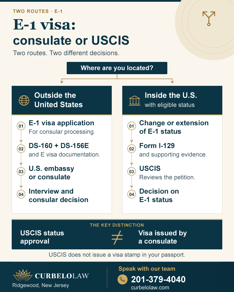 E-1 visa process through a U.S. consulate versus change or extension of status with USCIS