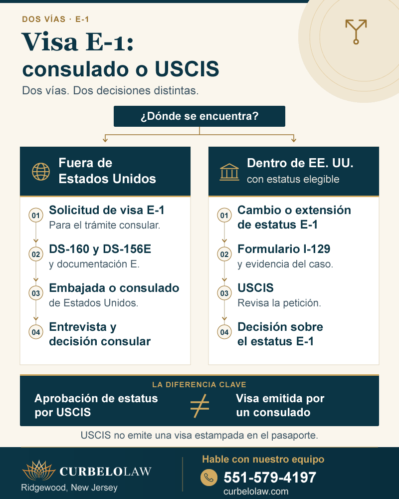 Proceso de visa E-1 por consulado frente a cambio o extensión de estatus con USCIS