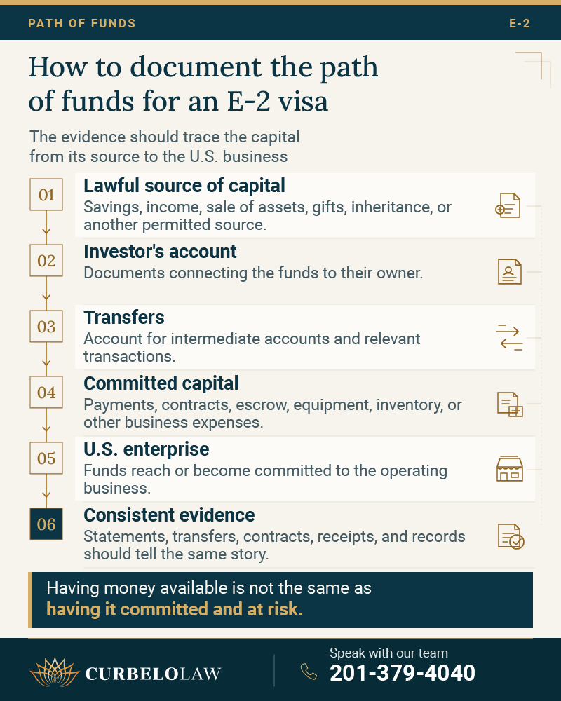 Source and path of funds for an E-2 visa