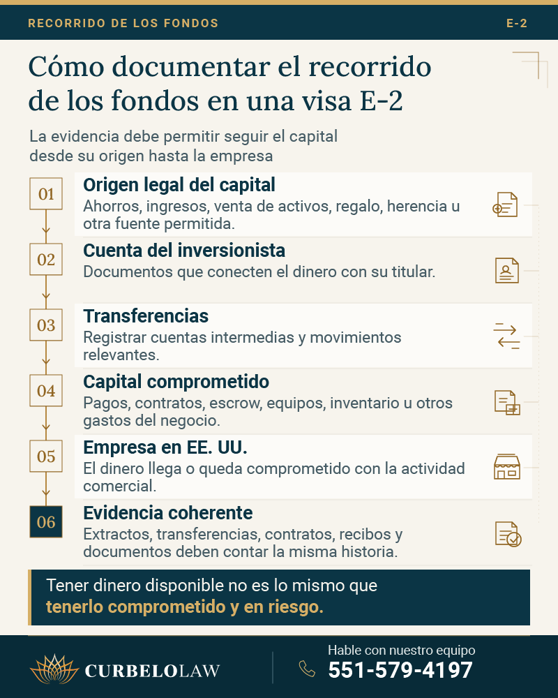 Origen y recorrido de los fondos para una visa E-2