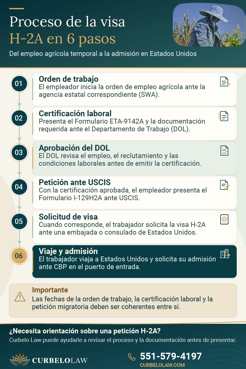 Proceso de la visa H-2A para trabajadores agrícolas en Estados Unidos