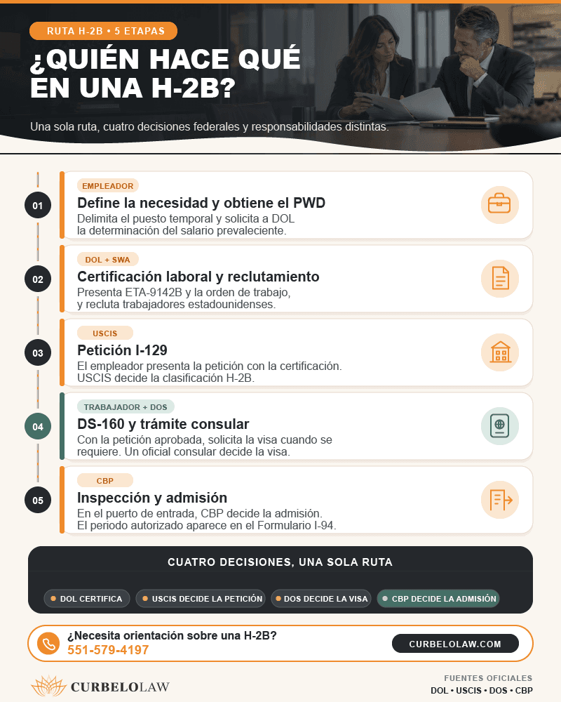 Proceso de visa H-2B para empleadores y trabajadores
