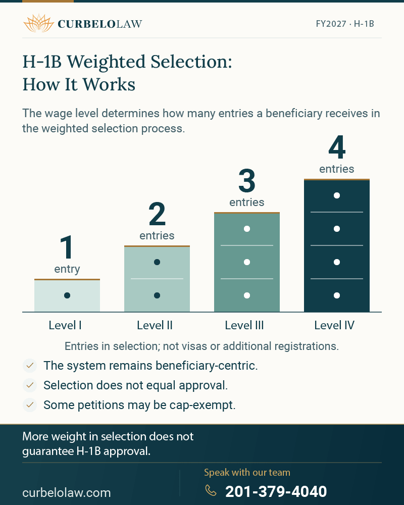 FY2027 H-1B weighted selection by wage levels I through IV
