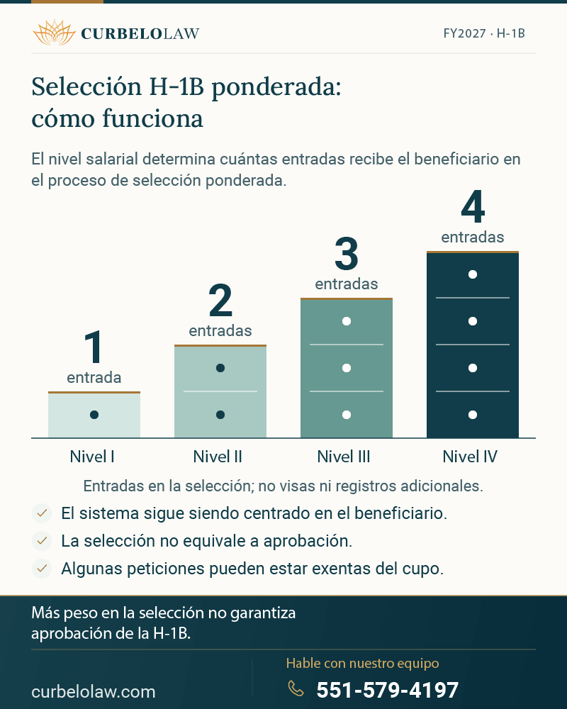Selección ponderada H-1B FY2027 por niveles salariales I a IV