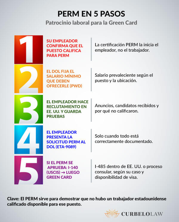 certificación laboral PERM en 5 pasos