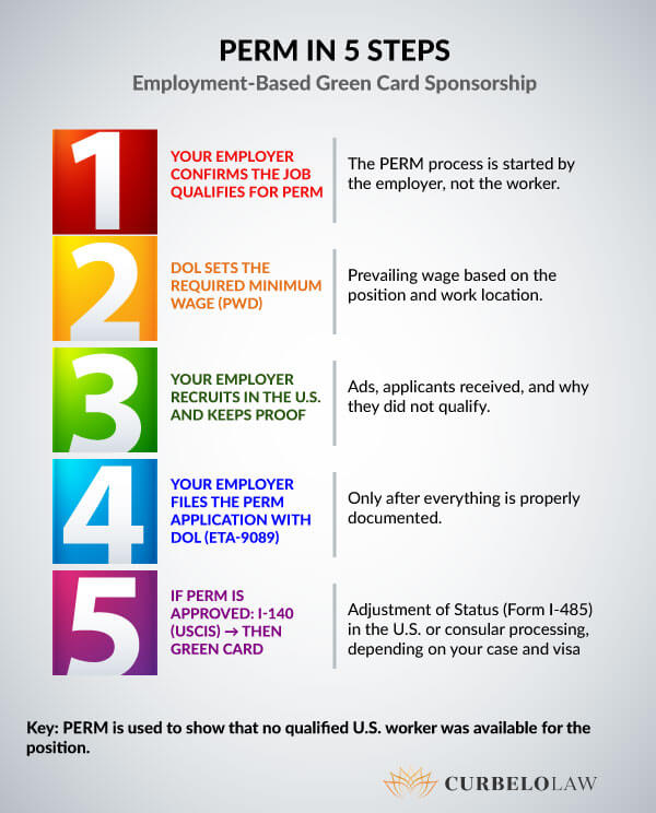 perm labor certification in 5 steps