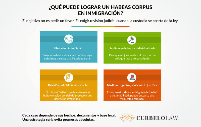 qué puede lograr un habeas corpus en inmigración