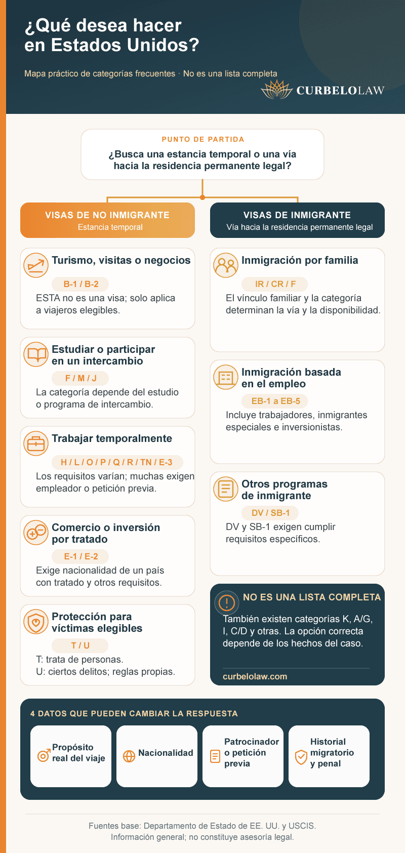 Mapa de tipos de visa americana según estancia temporal o residencia permanente