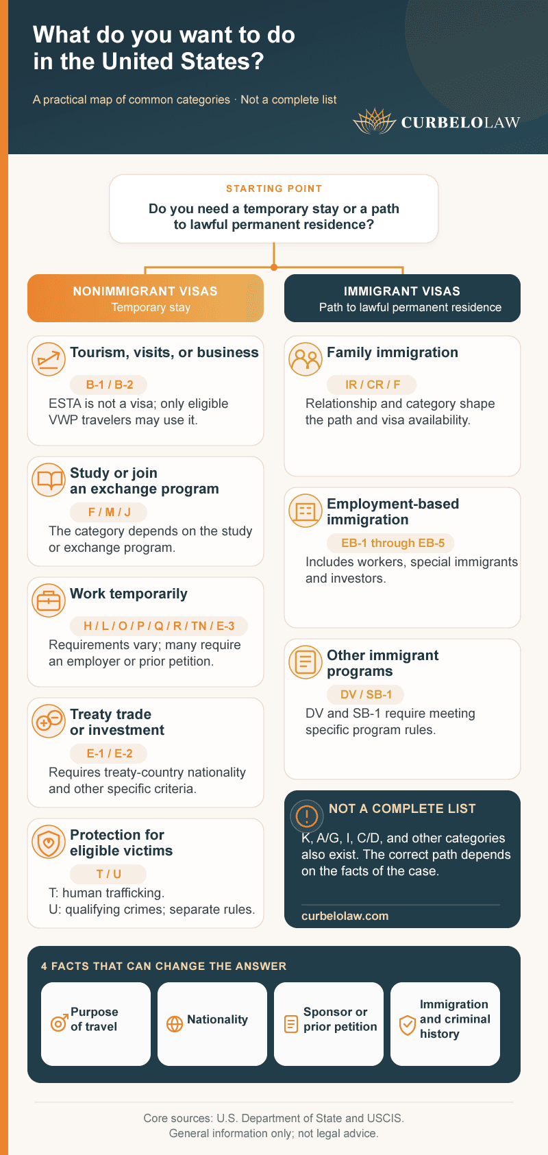 Visual guide to U.S. visa types for temporary stays and permanent residence