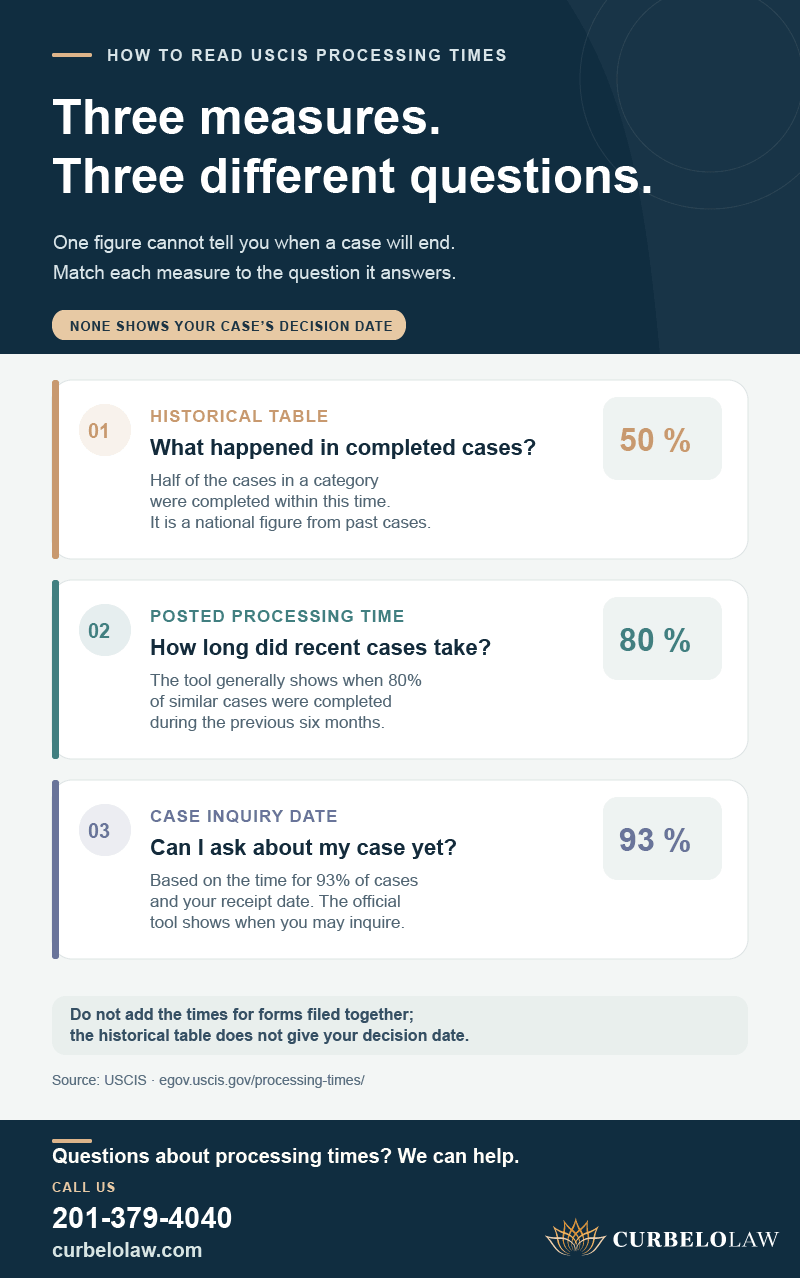 Three ways to read USCIS processing times: historical median, posted processing time, and case inquiry date