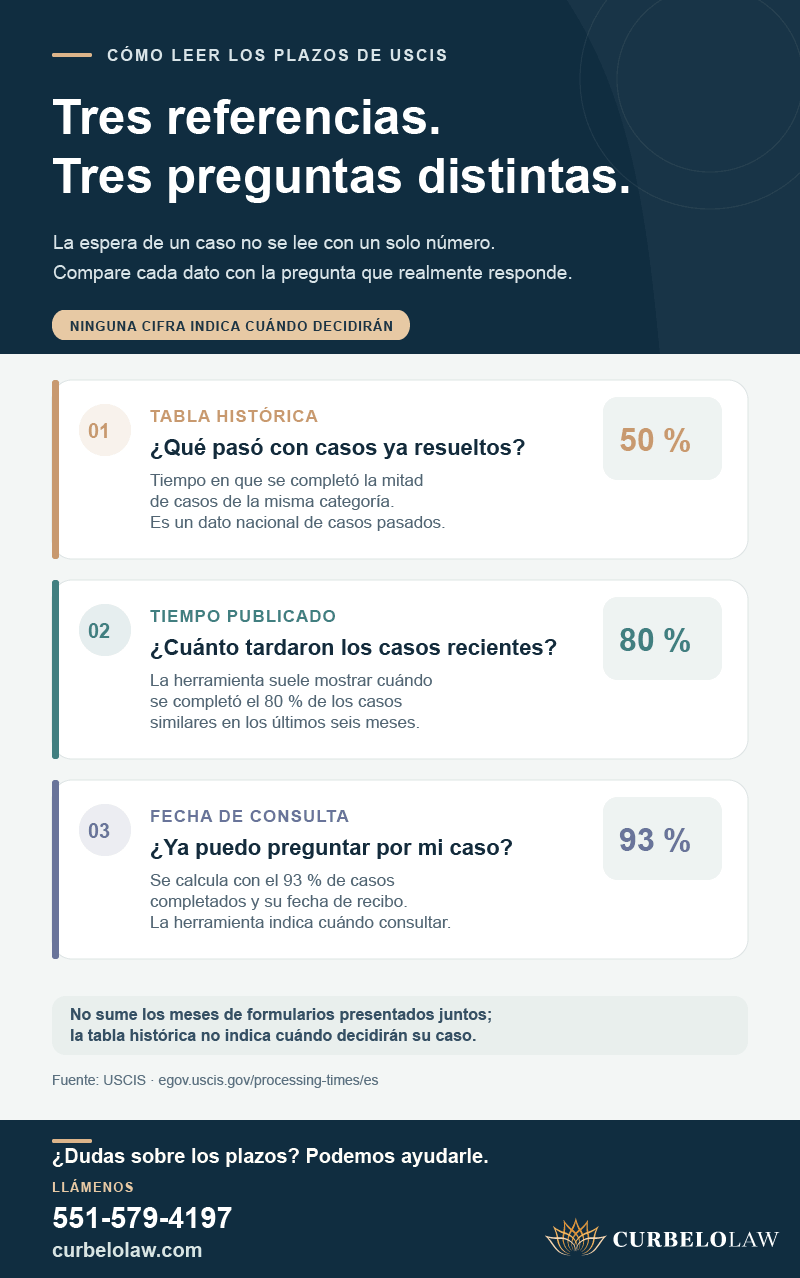 Tres referencias para entender los tiempos de USCIS: tabla histórica, tiempo publicado y fecha de consulta