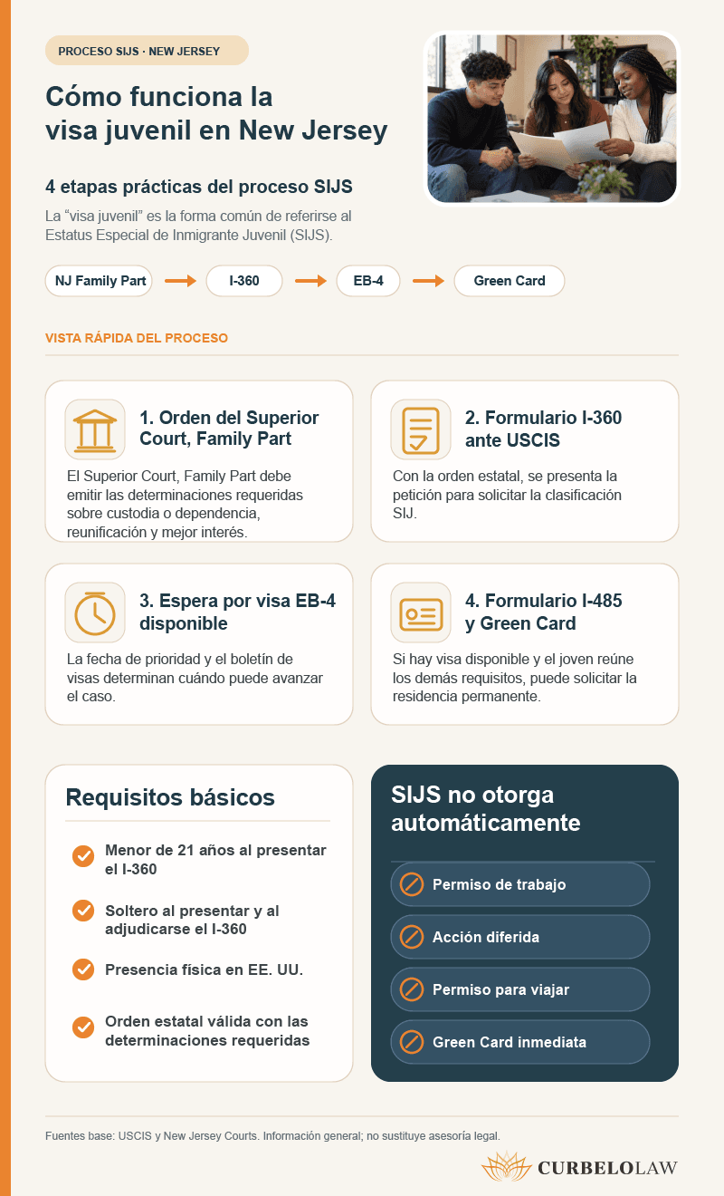 Proceso de visa juvenil y estatus especial de inmigrante juvenil en New Jersey: corte familiar, I-360, EB-4 e I-485