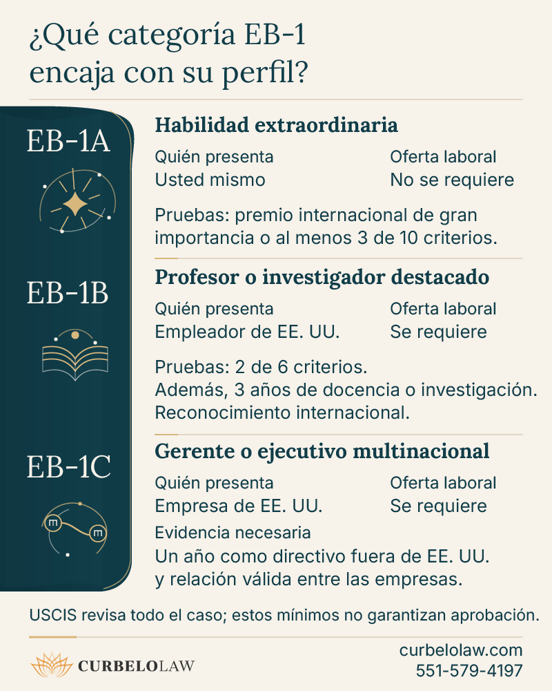 Comparación de requisitos, patrocinador y pruebas para las categorías EB-1A, EB-1B y EB-1C
